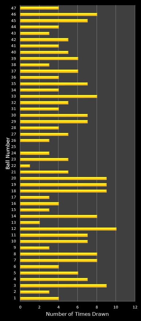 statistics SuperLotto California number frequency