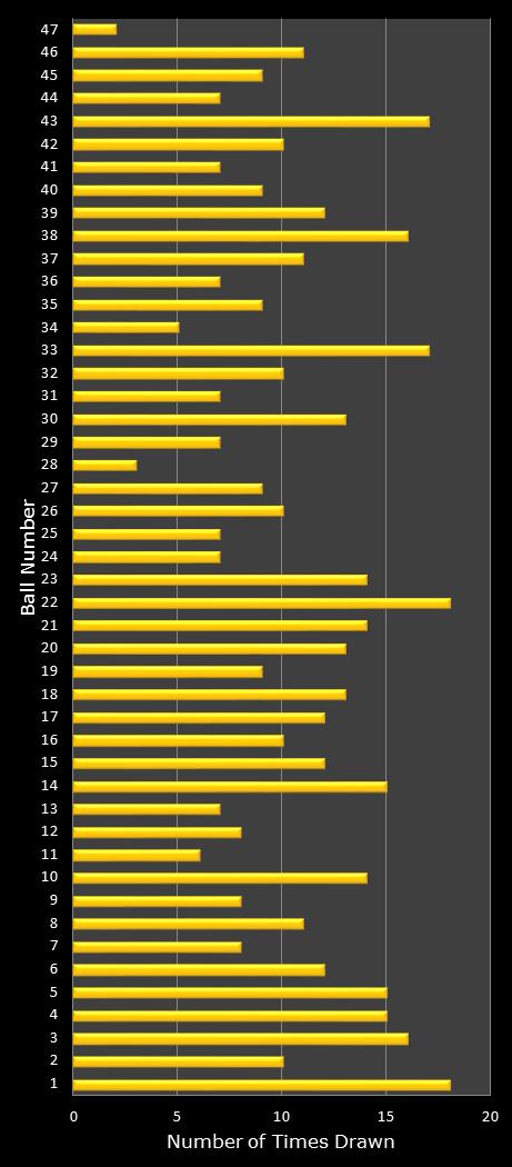 statistics SuperLotto California number frequency