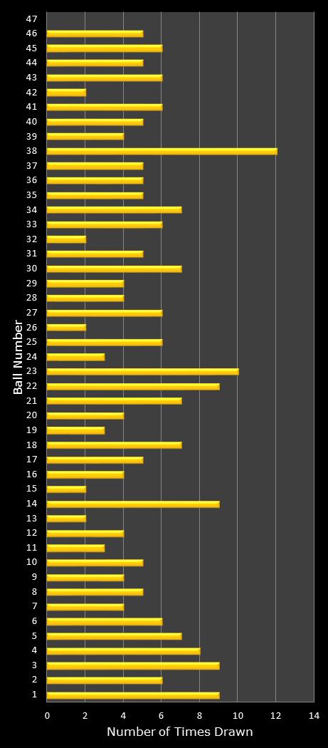 statistics SuperLotto California number frequency