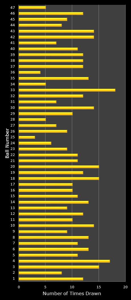 statistics SuperLotto California number frequency