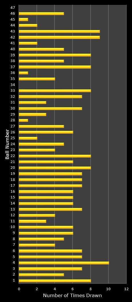 statistics SuperLotto California number frequency