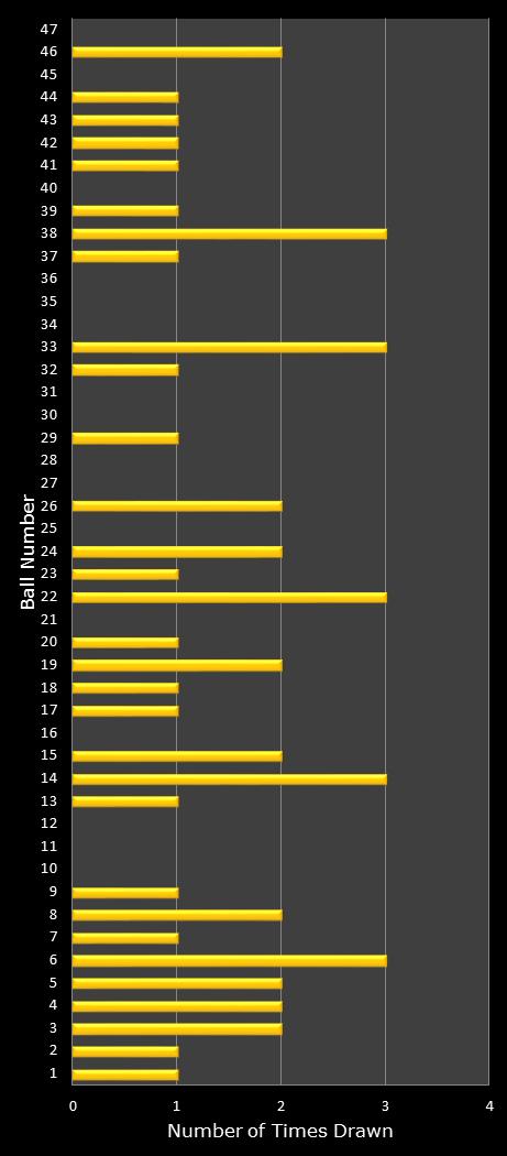 statistics SuperLotto California number frequency