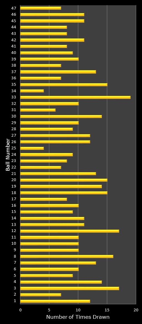 statistics SuperLotto California number frequency