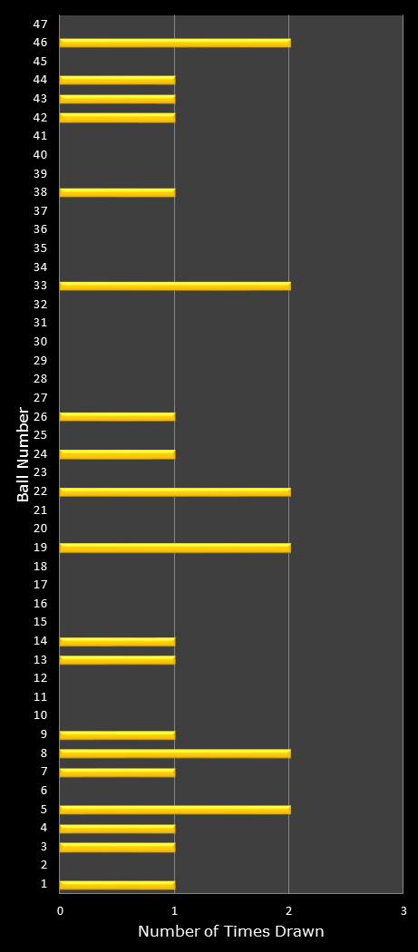 statistics SuperLotto California number frequency
