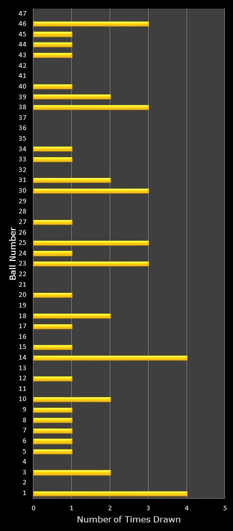 statistics SuperLotto California number frequency