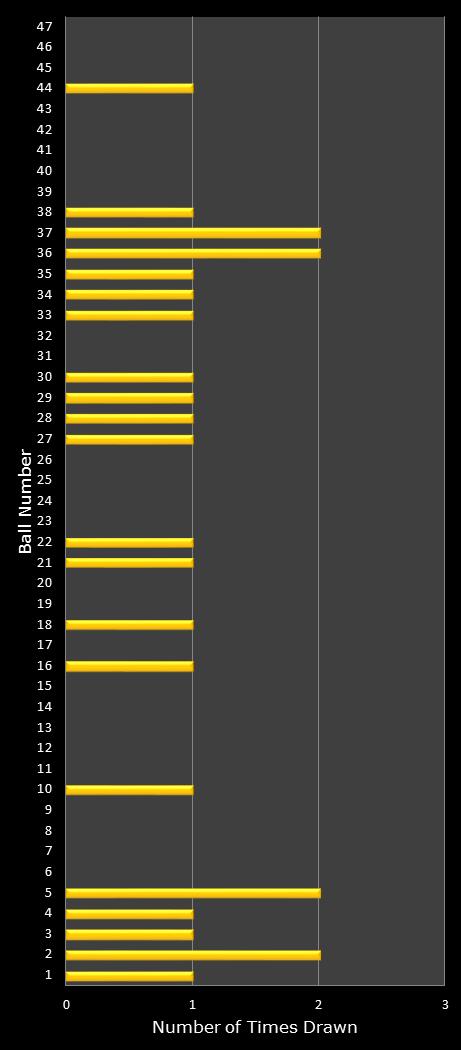 statistics SuperLotto California number frequency