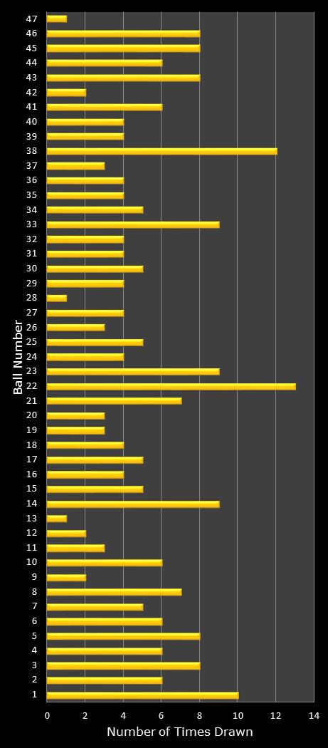 statistics SuperLotto California number frequency