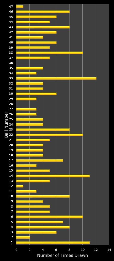 statistics SuperLotto California number frequency