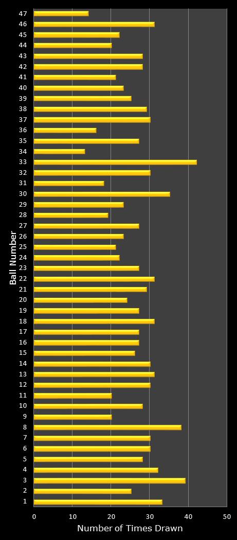 statistics SuperLotto California number frequency