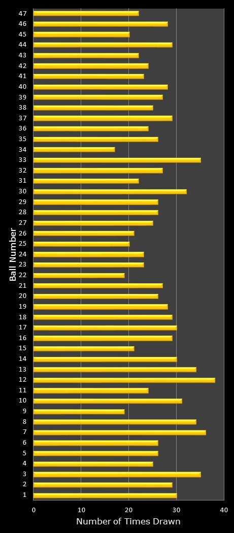 statistics SuperLotto California number frequency
