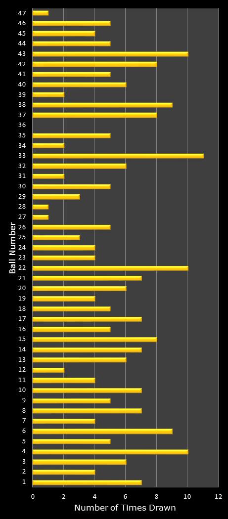 statistics SuperLotto California number frequency