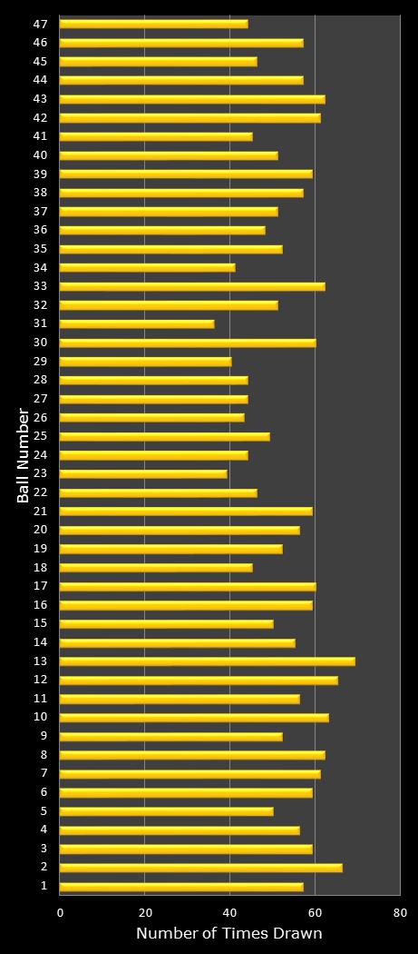 statistics SuperLotto California number frequency