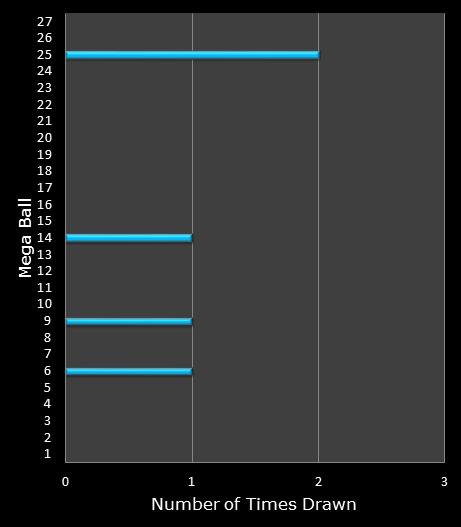 statistics SuperLotto California bonus ball frequency