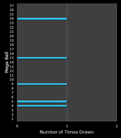 statistics SuperLotto California bonus ball frequency