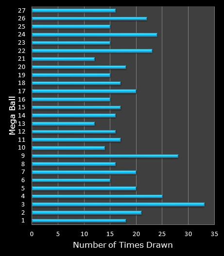 statistics SuperLotto California bonus ball frequency