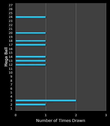 statistics SuperLotto California bonus ball frequency