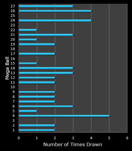 statistics SuperLotto California bonus ball frequency