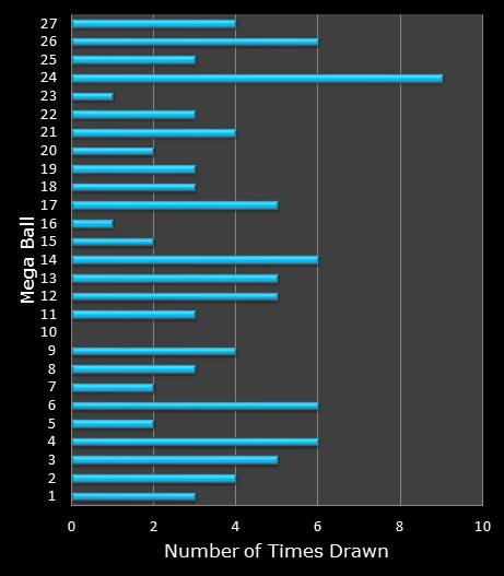 statistics SuperLotto California bonus ball frequency
