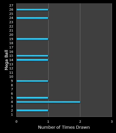 statistics SuperLotto California bonus ball frequency