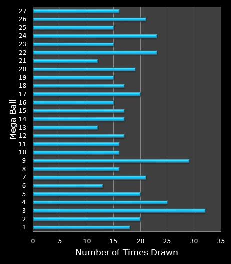 statistics SuperLotto California bonus ball frequency