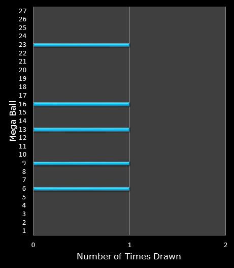 statistics SuperLotto California bonus ball frequency