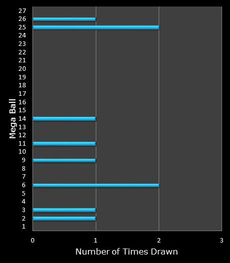 statistics SuperLotto California bonus ball frequency