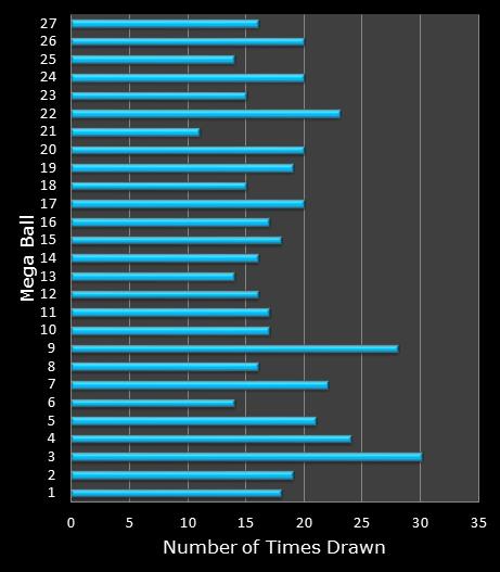 statistics SuperLotto California bonus ball frequency