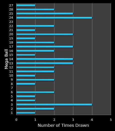 statistics SuperLotto California bonus ball frequency