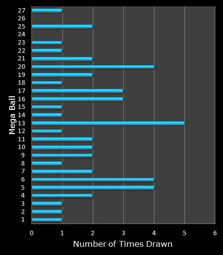 statistics SuperLotto California bonus ball frequency
