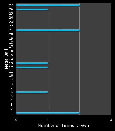statistics SuperLotto California bonus ball frequency