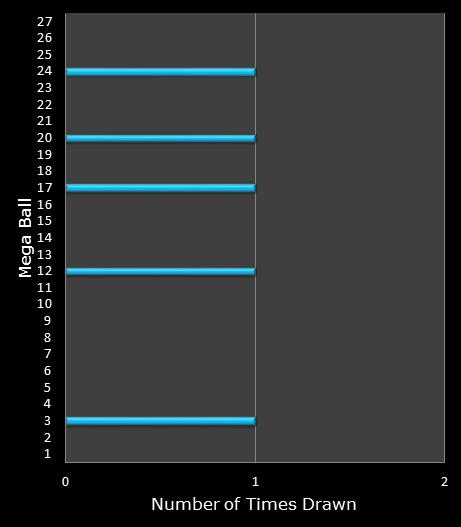 statistics SuperLotto California bonus ball frequency
