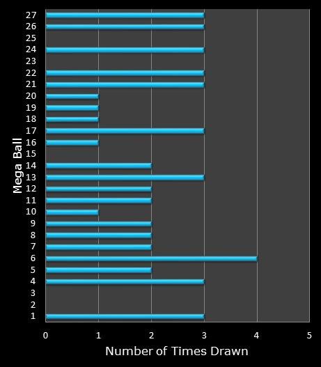 statistics SuperLotto California bonus ball frequency