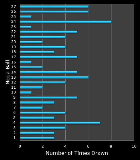 statistics SuperLotto California bonus ball frequency