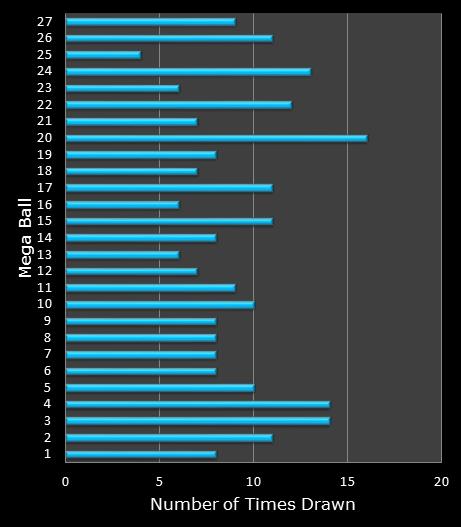 statistics SuperLotto California bonus ball frequency