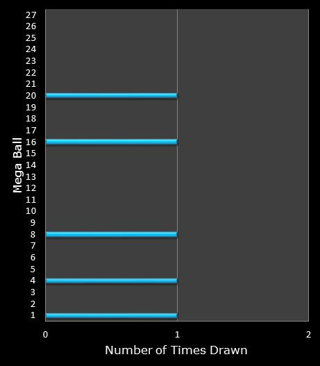 statistics SuperLotto California bonus ball frequency