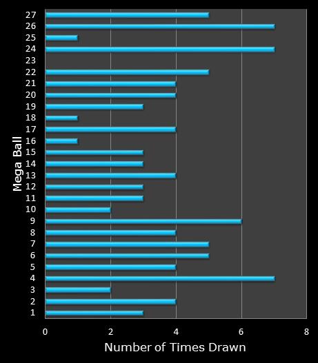 statistics SuperLotto California bonus ball frequency