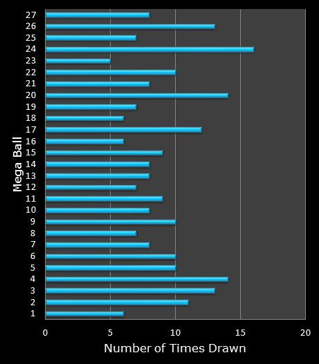statistics SuperLotto California bonus ball frequency