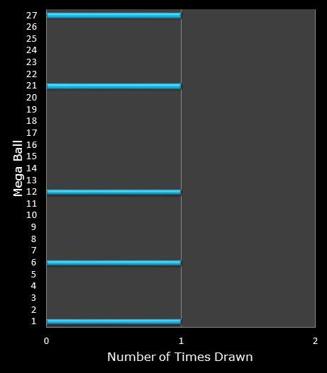 statistics SuperLotto California bonus ball frequency
