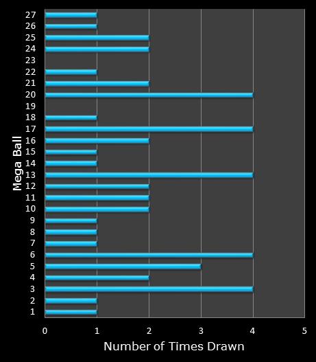 statistics SuperLotto California bonus ball frequency