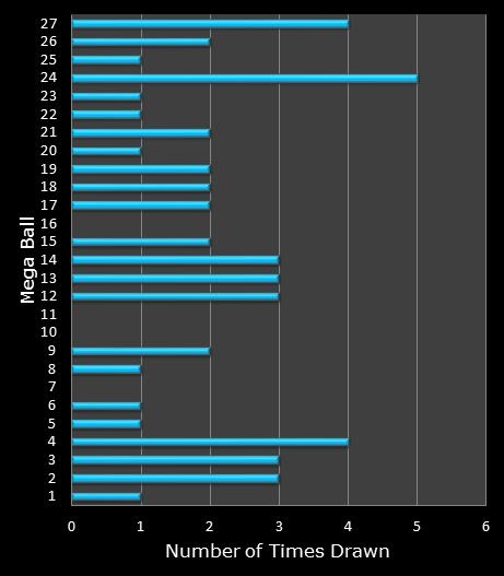 statistics SuperLotto California bonus ball frequency