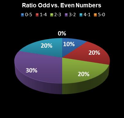 statistics SuperLotto California Ratio Odd vs. Even Numbers
