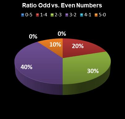 statistics SuperLotto California Ratio Odd vs. Even Numbers