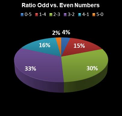 statistics SuperLotto California Ratio Odd vs. Even Numbers