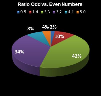 statistics SuperLotto California Ratio Odd vs. Even Numbers