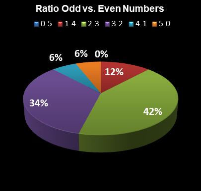 statistics SuperLotto California Ratio Odd vs. Even Numbers