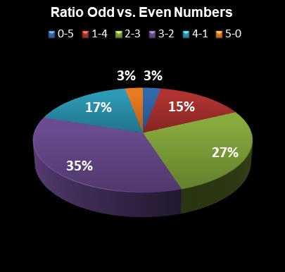 statistics SuperLotto California Ratio Odd vs. Even Numbers