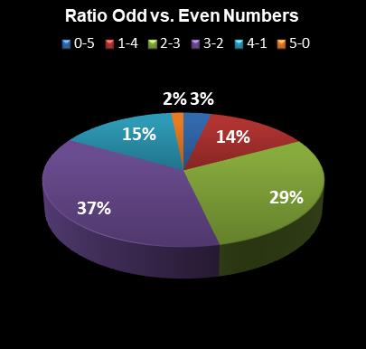 statistics SuperLotto California Ratio Odd vs. Even Numbers