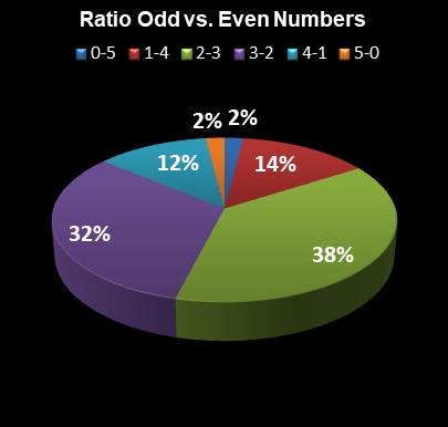 statistics SuperLotto California Ratio Odd vs. Even Numbers