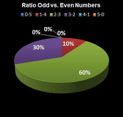 statistics SuperLotto California Ratio Odd vs. Even Numbers