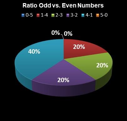 statistics SuperLotto California Ratio Odd vs. Even Numbers